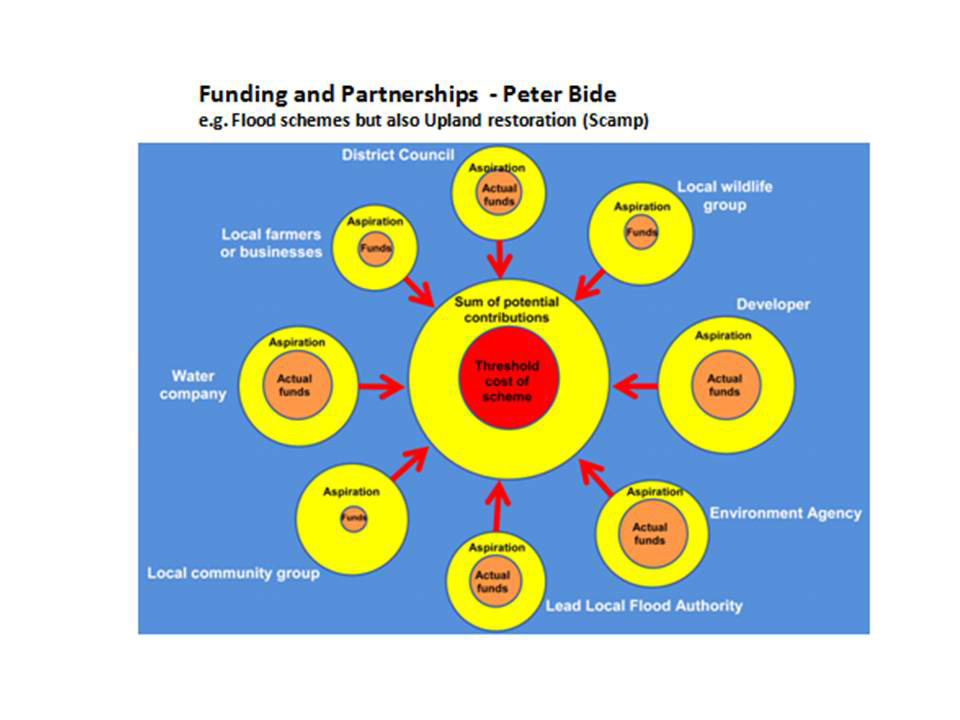Partnership Funding Peter Bide WEB